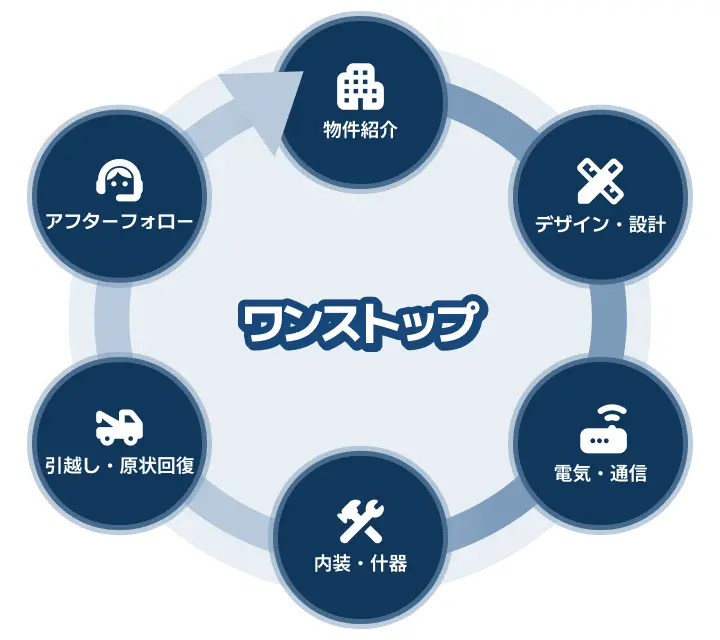 私たちのワンストップ対応